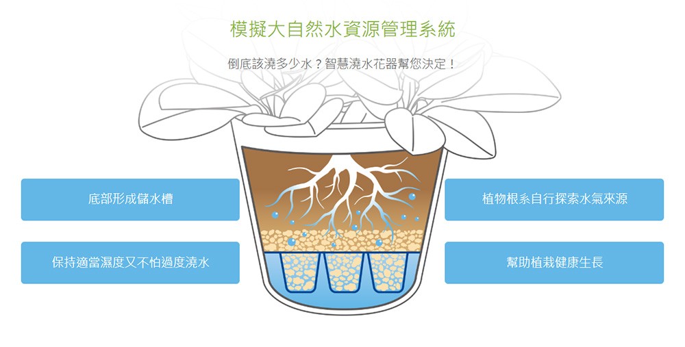 2Ustyle 風格圖悠 花盆 花器 植物 盆栽 儲水盆栽 智慧澆水